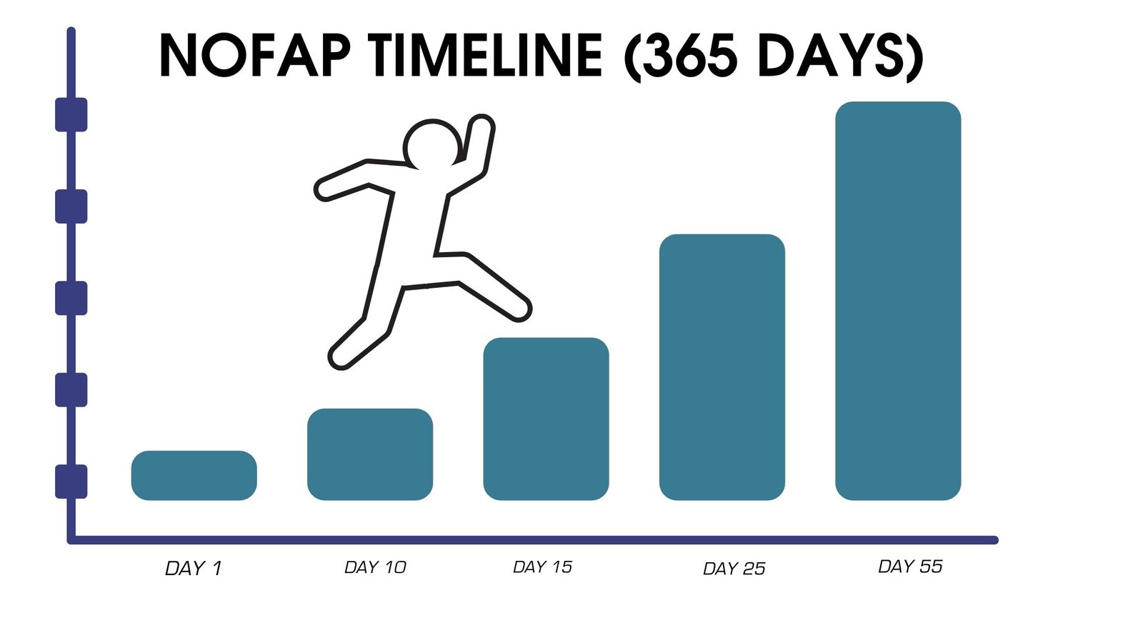Nofap flatline NoFap Timeline