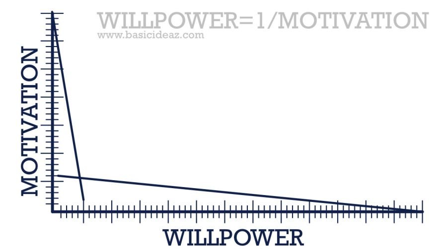 willpower and motivation