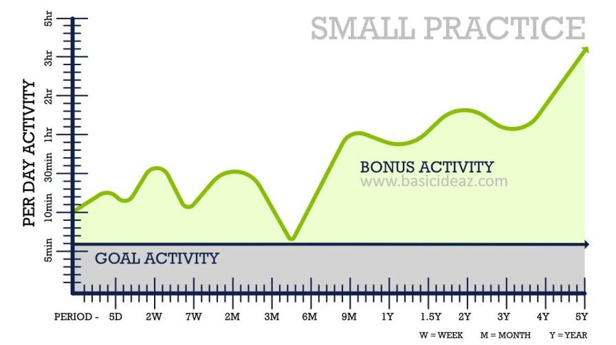 form productive habits with small practice