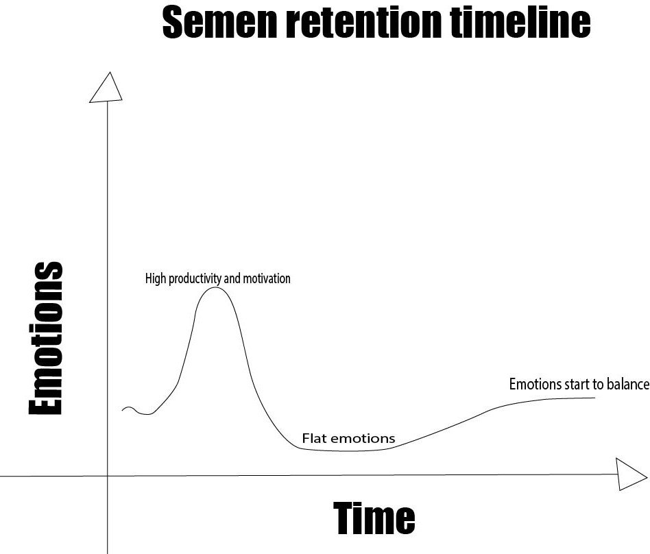 semen retention timeline