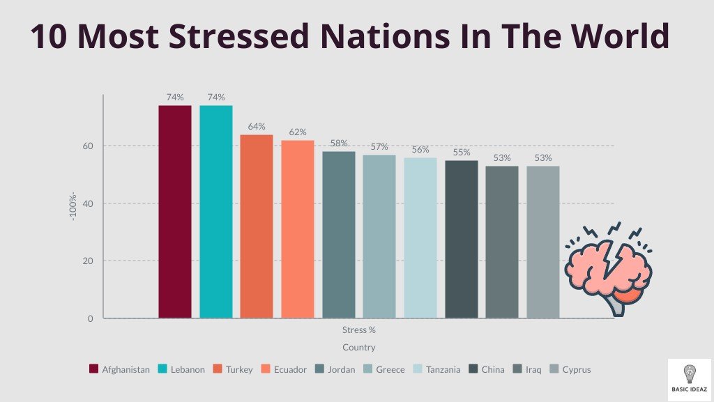 Most stressed country in the world