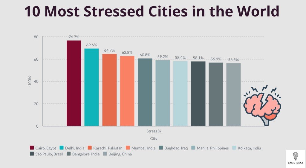Most stressed cities in the world