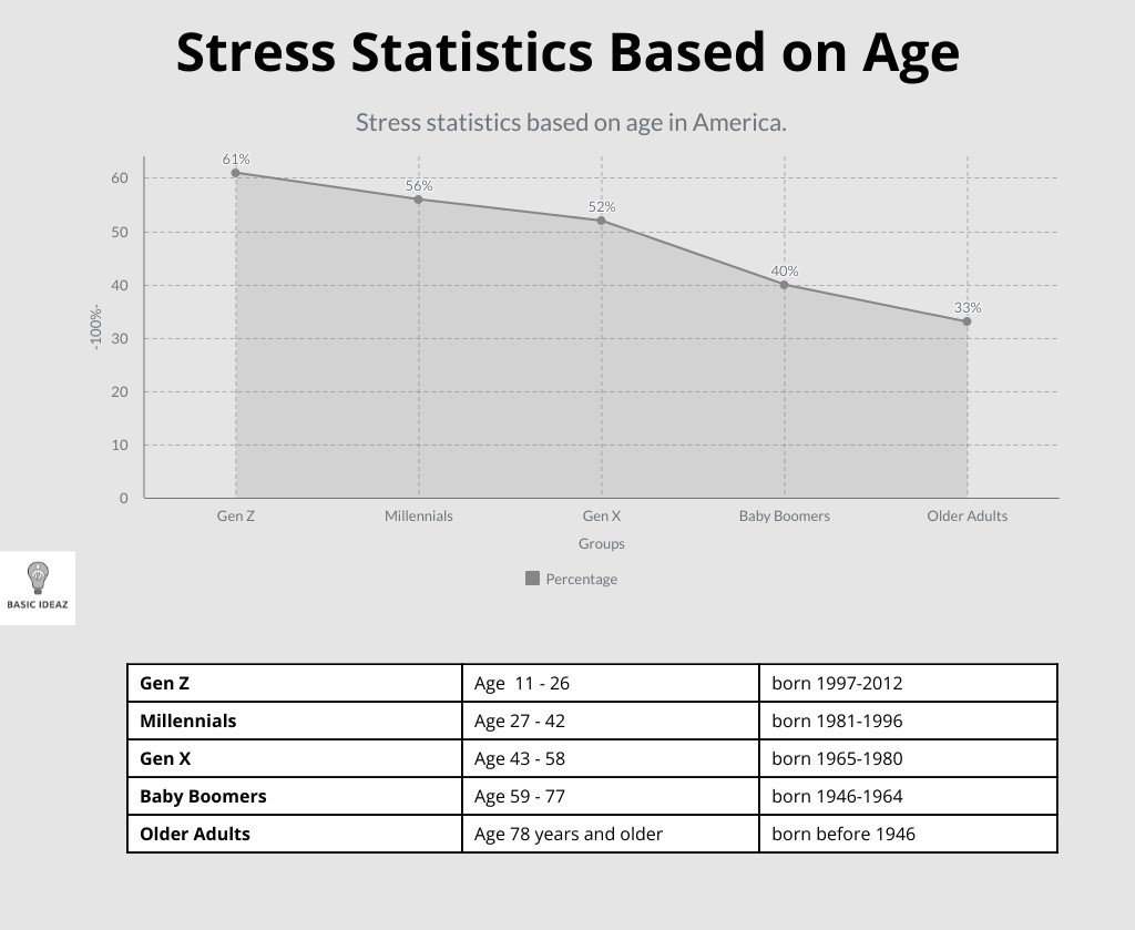 Stress statistics based on age