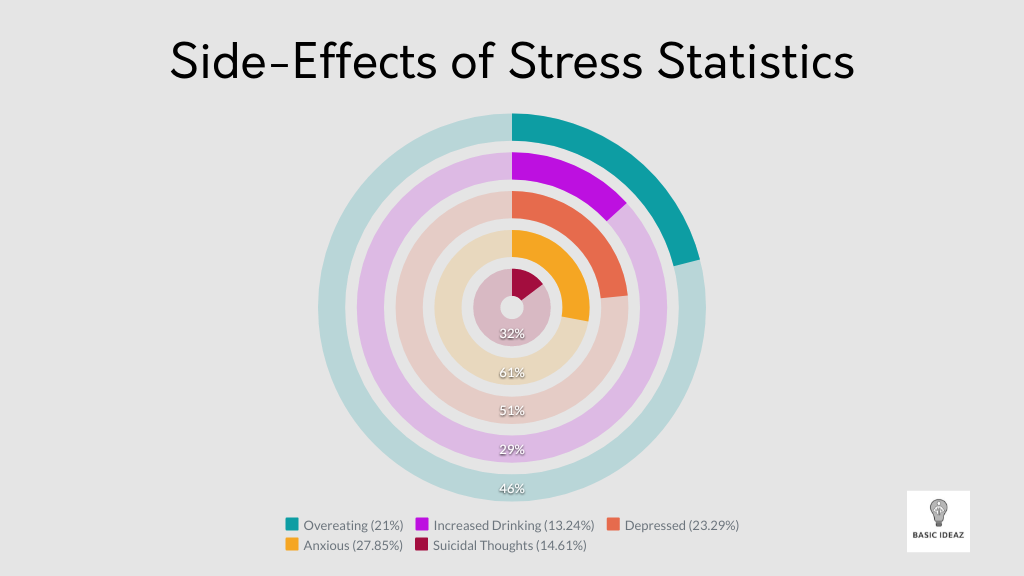Side-effects of Stress statistics