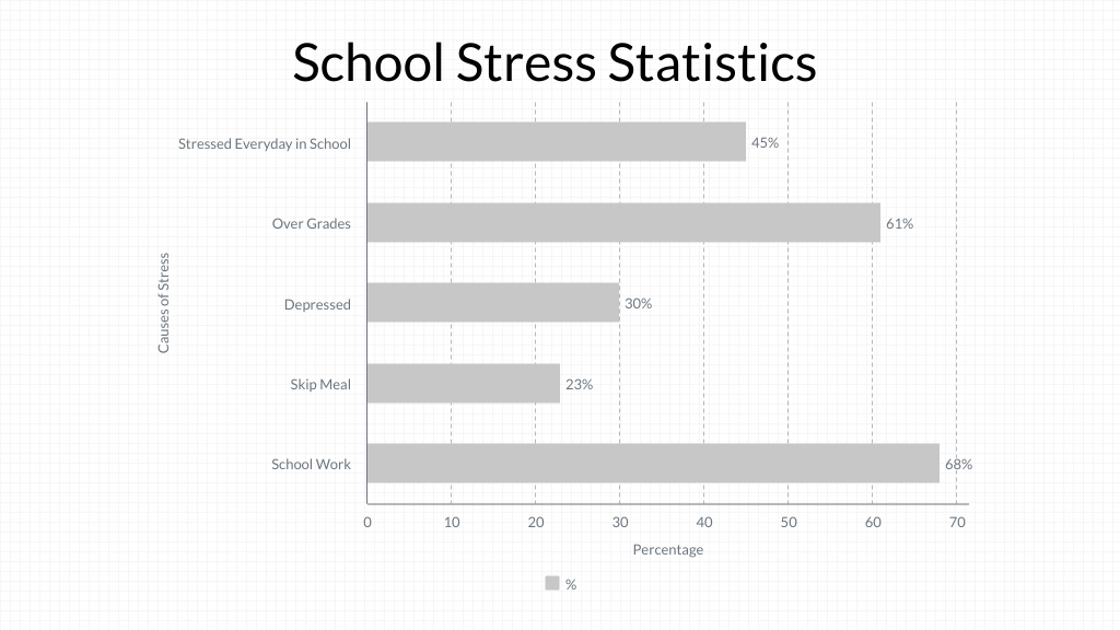 School stress statistics